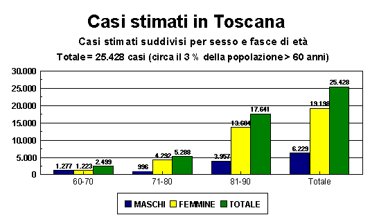 GRAFICO CASI STIMATI NELLA REGIONE TOSCANA