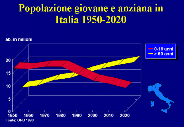 Comparazione crescita pop. anziana / giovani