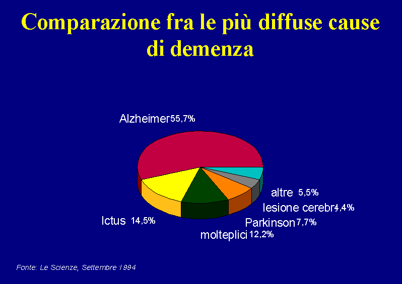 percentuale casi AD rispetto alle demenze