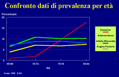 Conftonto prevalenza AD...